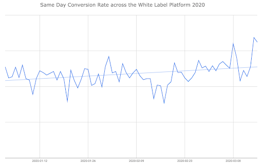 Same-day conversion WLD 2020