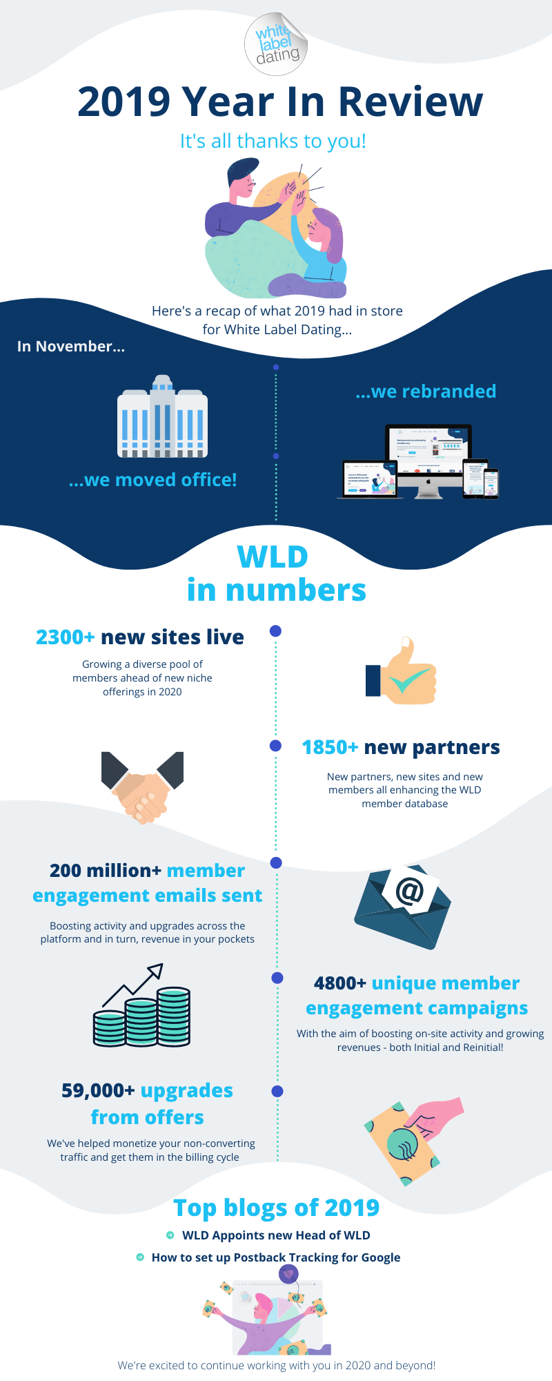 2019 was a phenomenal year for White Label Dating's Partners. We set a total of 2300+ new sites live with the majority bringing brand new members into the thriving database. An influx of new members is fantastic for enhancing the user experience and growing a diverse pool of members ahead of new niche offerings in 2020.  With the aim of boosting on-site activity and growing revenues for our partners, our dedicated engagement team took a proactive approach to optimise a comprehensive engagement schedule. This resulted in an outstanding 59,000+ upgrades just from bespoke offers and incentives sent to members. Our member engagement team continued to engage the database with 200+ million emails sent from 4800+ unique member engagement campaigns, booting activity and upgrades across the platform and in turn, revenue in your pockets.
