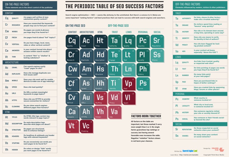 periodic-table-of-seo-2015-800x548