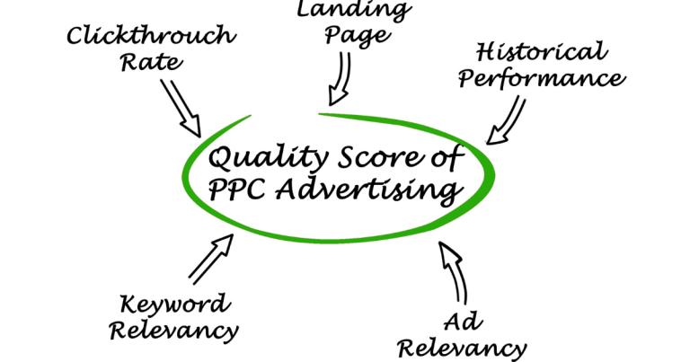 Factors Affecting Google Ad Quality Score